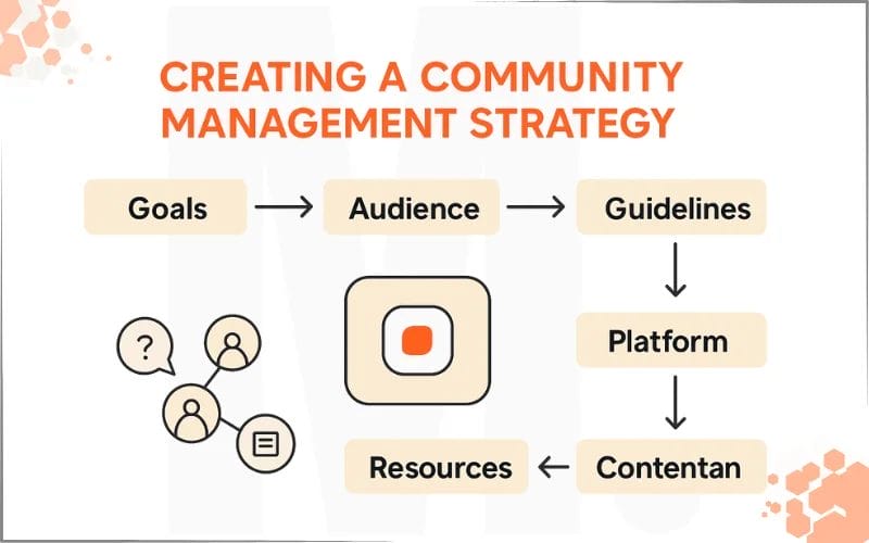 Creating a Community Management Strategy