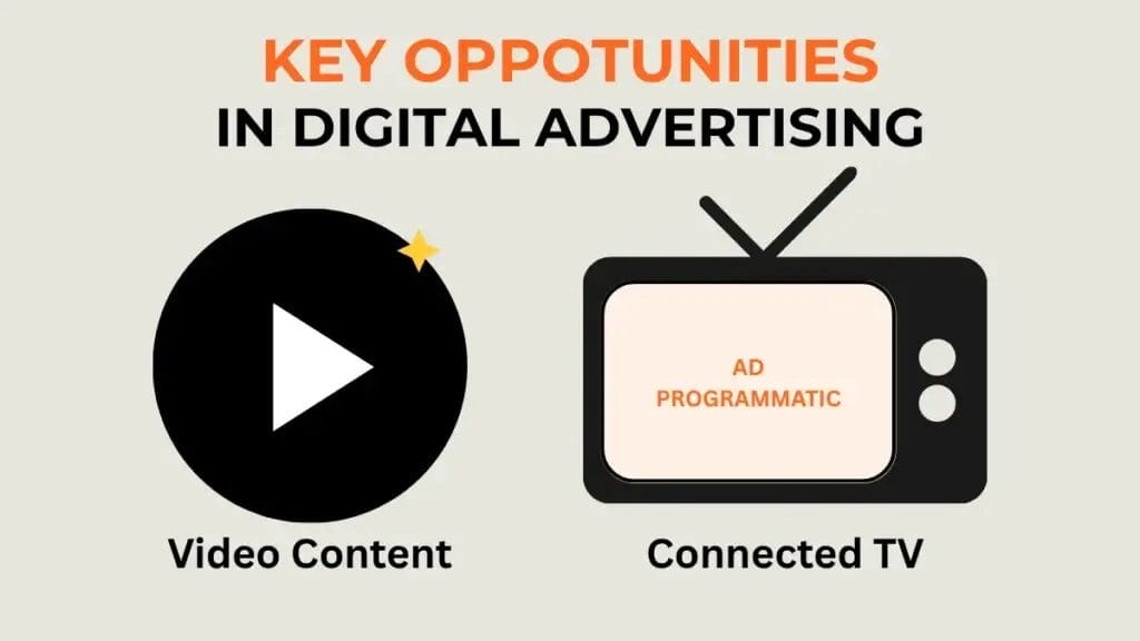 Icons showing the opportunities of AI-generated video and CTV for programmatic advertising. 