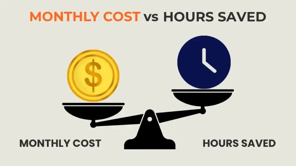 A scale showing that the hours saved by AI social media automation tools are worth the monthly cost.