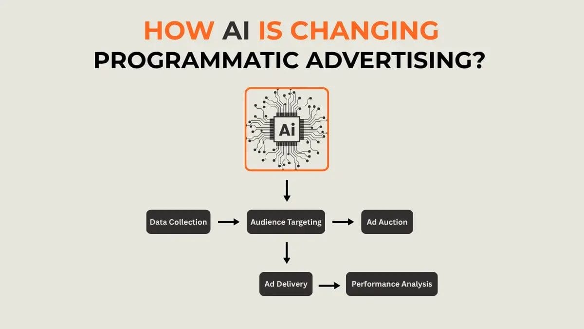 A graphic showing how AI is changing programmatic advertising for the better.