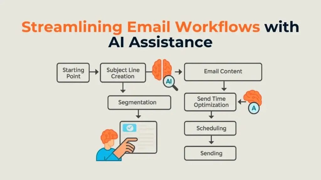 A visual demonstrating how AI email automation tools streamline email campaigns. 