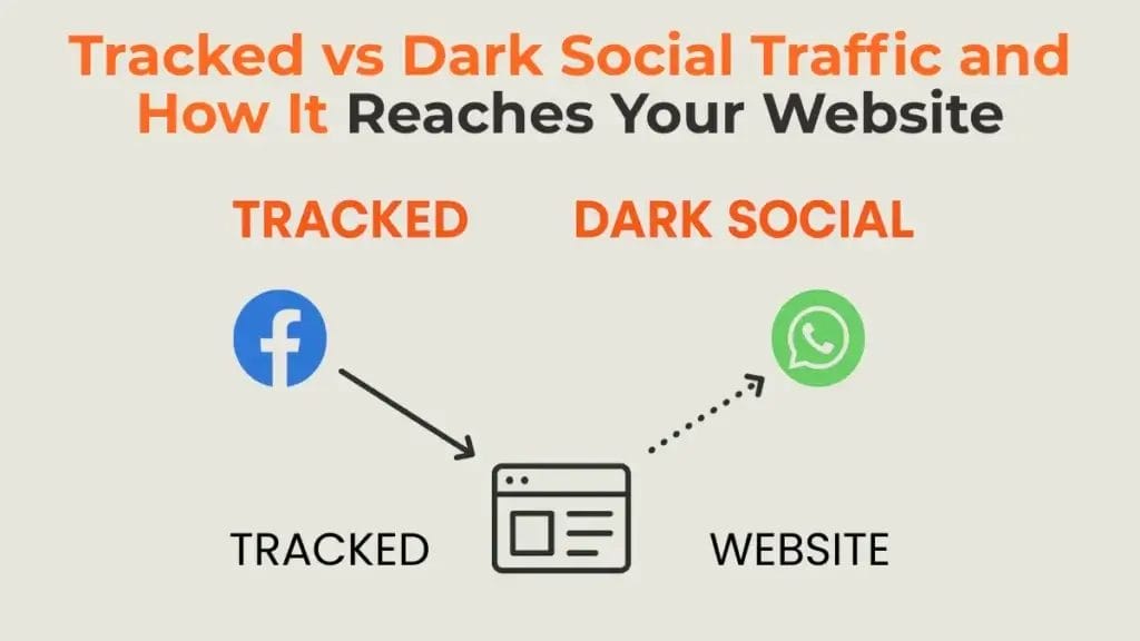 A visual defining Dark Social as untracked website referrals from private messaging apps. 