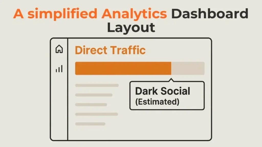 A marketer segmenting direct traffic to estimate Dark Social ROI in their analytics. 