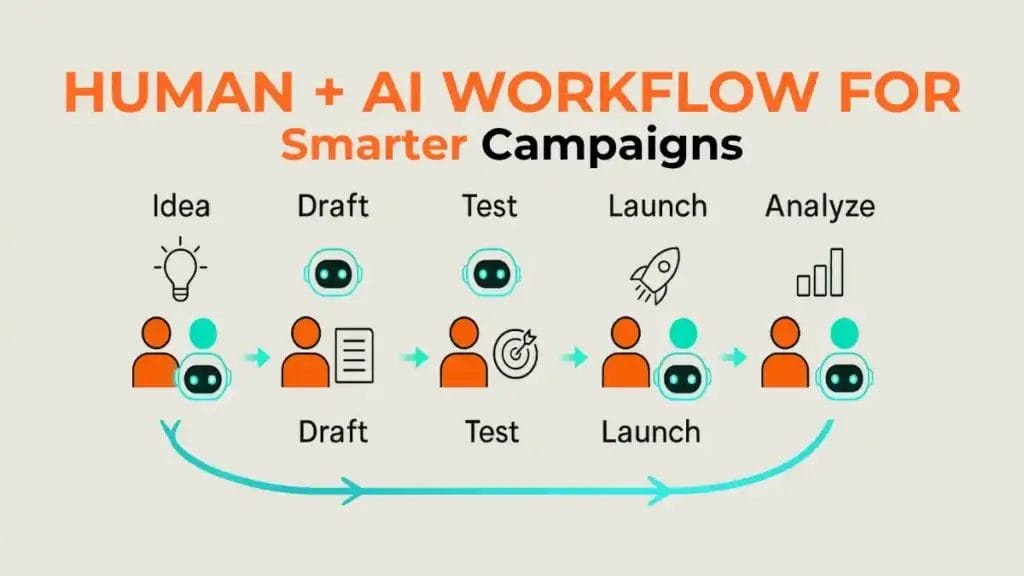 Infographic showing workflow to scale generative AI marketing through human-AI collaboration.