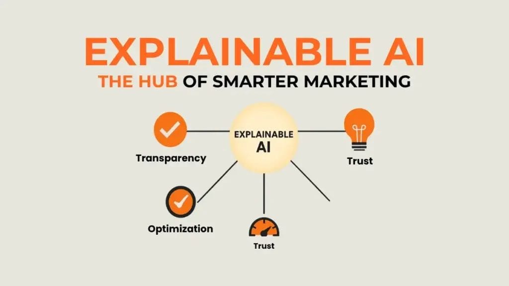 explainable AI advertising benefits including transparency optimization and trust.